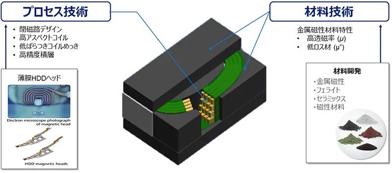 PLEシリーズ – ウェアラブルデバイスなどの小型電池を使用するアプリケーション向け超小型パワーインダクタについて
